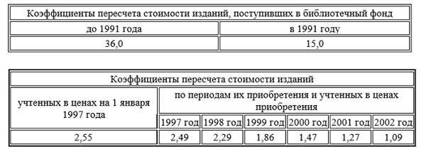 Коэффициенты Пересчета Базовой Стоимости