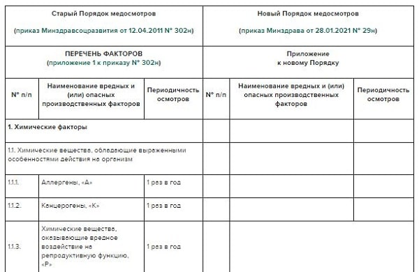 Сколько раз в год проходить медосмотр. Список работников на медосмотр по приказу 29н. Таблица по прохождению медосмотров. 29 Приказ по медосмотрам. Контингент медосмотр.