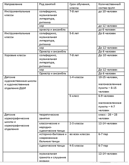Дополнительное образование детей